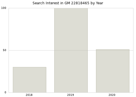 Annual search interest in GM 22818465 part.