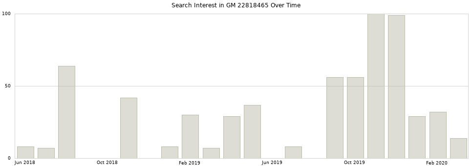 Search interest in GM 22818465 part aggregated by months over time.