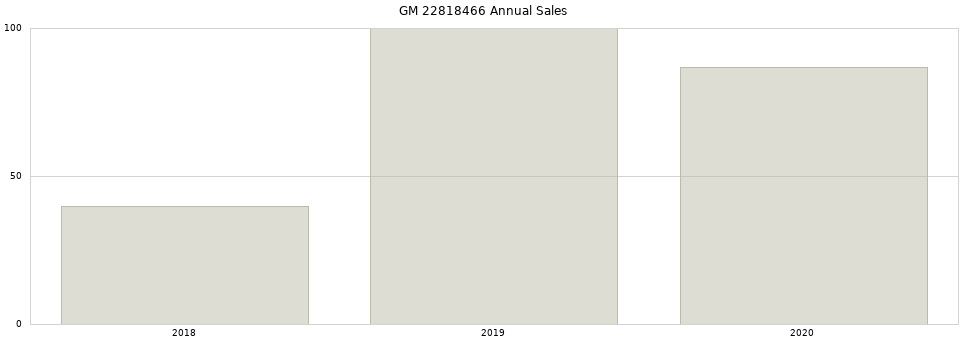 GM 22818466 part annual sales from 2014 to 2020.
