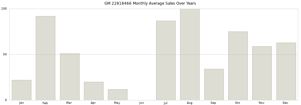 GM 22818466 monthly average sales over years from 2014 to 2020.