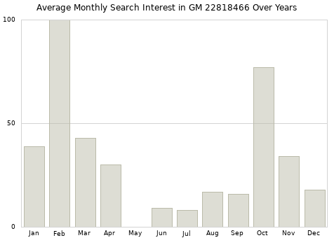 Monthly average search interest in GM 22818466 part over years from 2013 to 2020.