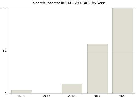 Annual search interest in GM 22818466 part.