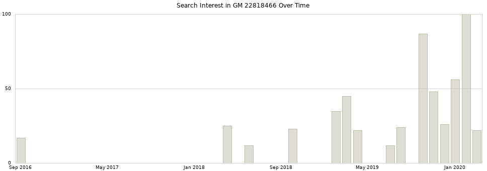 Search interest in GM 22818466 part aggregated by months over time.