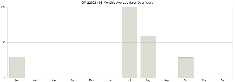 GM 22818468 monthly average sales over years from 2014 to 2020.