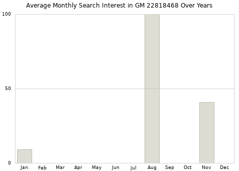 Monthly average search interest in GM 22818468 part over years from 2013 to 2020.