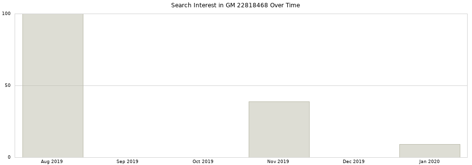 Search interest in GM 22818468 part aggregated by months over time.