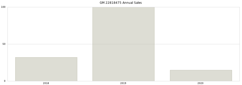 GM 22818475 part annual sales from 2014 to 2020.