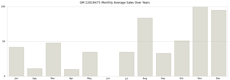 GM 22818475 monthly average sales over years from 2014 to 2020.