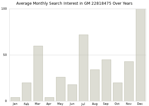 Monthly average search interest in GM 22818475 part over years from 2013 to 2020.