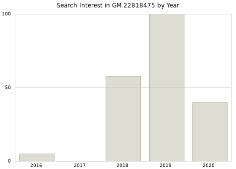 Annual search interest in GM 22818475 part.