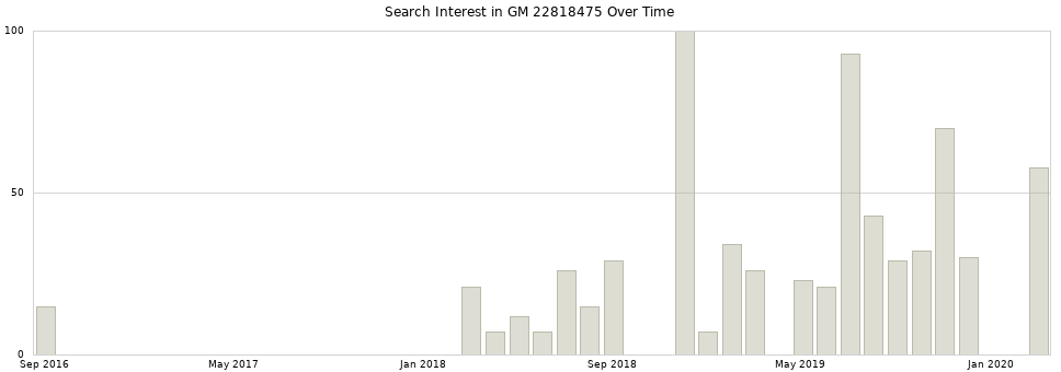 Search interest in GM 22818475 part aggregated by months over time.