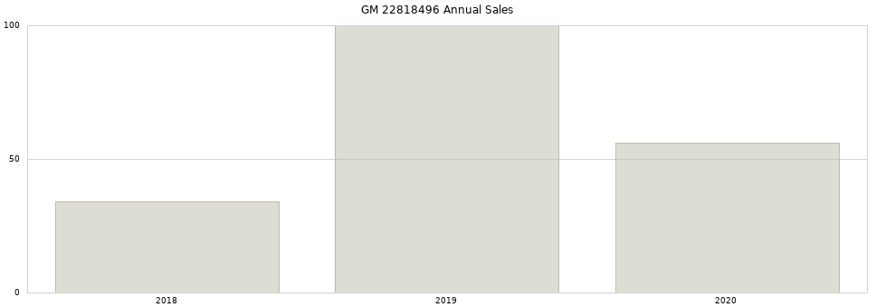 GM 22818496 part annual sales from 2014 to 2020.