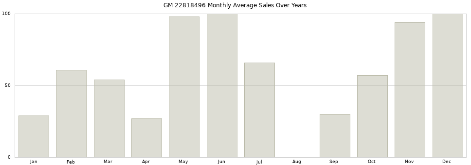GM 22818496 monthly average sales over years from 2014 to 2020.