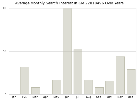 Monthly average search interest in GM 22818496 part over years from 2013 to 2020.
