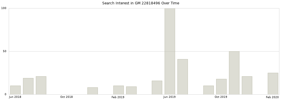Search interest in GM 22818496 part aggregated by months over time.