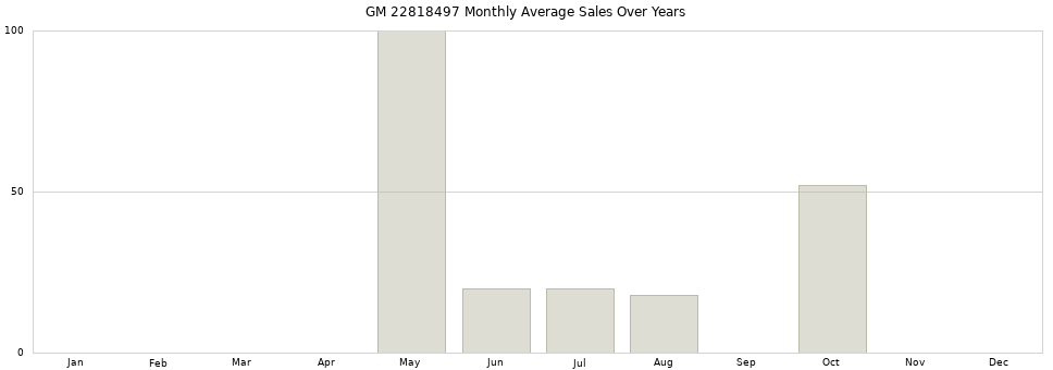 GM 22818497 monthly average sales over years from 2014 to 2020.