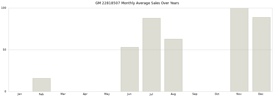 GM 22818507 monthly average sales over years from 2014 to 2020.