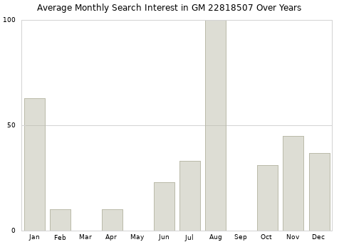 Monthly average search interest in GM 22818507 part over years from 2013 to 2020.