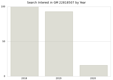 Annual search interest in GM 22818507 part.