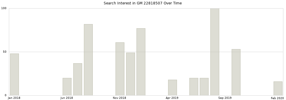 Search interest in GM 22818507 part aggregated by months over time.