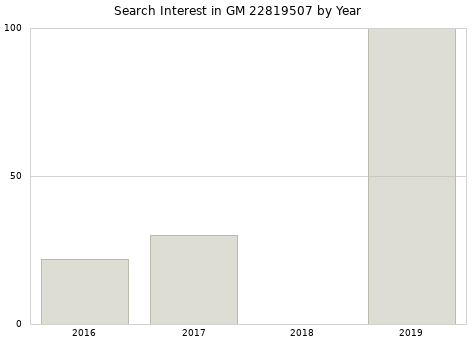 Annual search interest in GM 22819507 part.