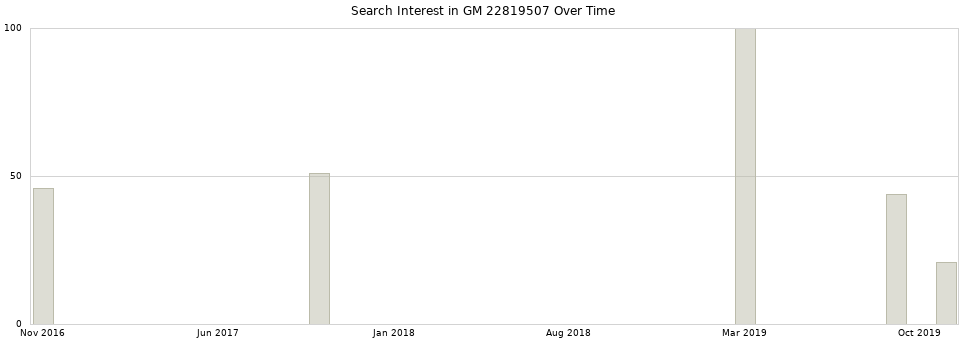 Search interest in GM 22819507 part aggregated by months over time.