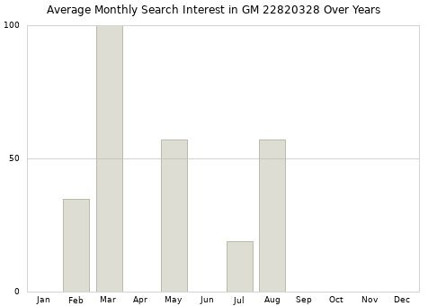 Monthly average search interest in GM 22820328 part over years from 2013 to 2020.