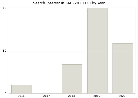 Annual search interest in GM 22820328 part.
