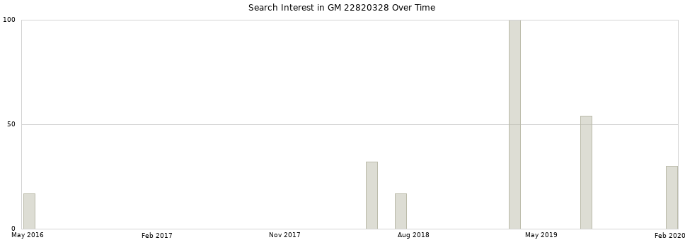 Search interest in GM 22820328 part aggregated by months over time.