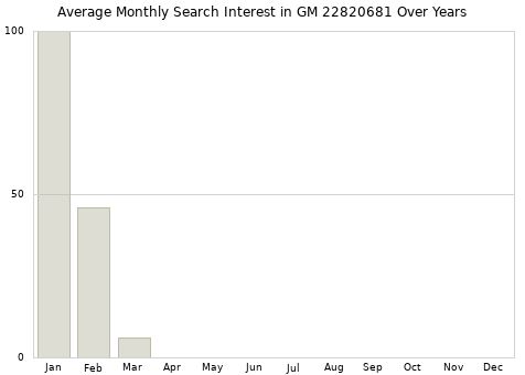 Monthly average search interest in GM 22820681 part over years from 2013 to 2020.