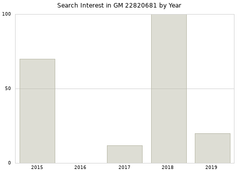 Annual search interest in GM 22820681 part.