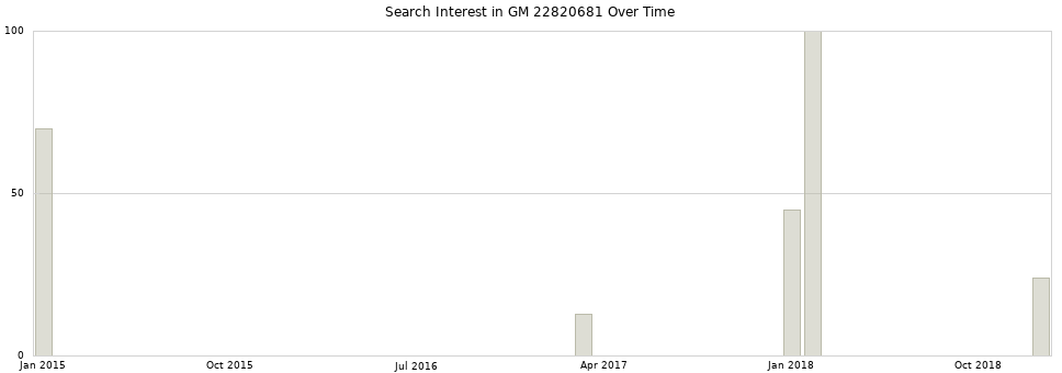 Search interest in GM 22820681 part aggregated by months over time.