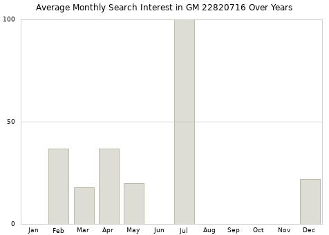Monthly average search interest in GM 22820716 part over years from 2013 to 2020.