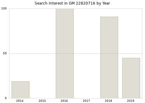 Annual search interest in GM 22820716 part.