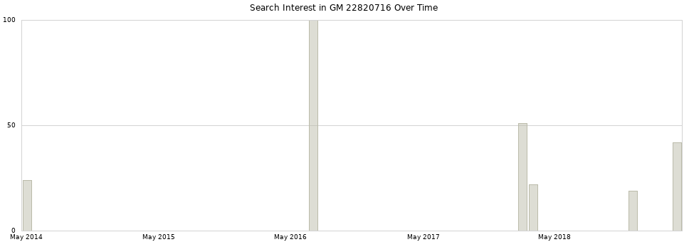 Search interest in GM 22820716 part aggregated by months over time.