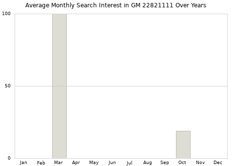 Monthly average search interest in GM 22821111 part over years from 2013 to 2020.