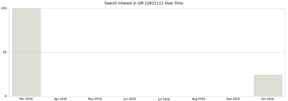 Search interest in GM 22821111 part aggregated by months over time.