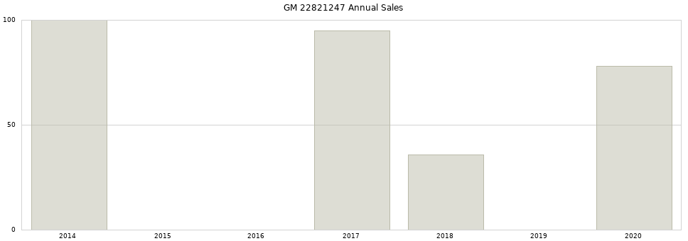 GM 22821247 part annual sales from 2014 to 2020.