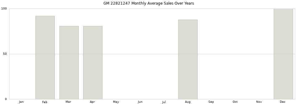 GM 22821247 monthly average sales over years from 2014 to 2020.