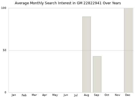 Monthly average search interest in GM 22822941 part over years from 2013 to 2020.