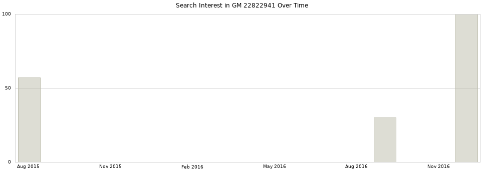 Search interest in GM 22822941 part aggregated by months over time.
