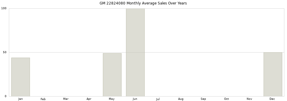 GM 22824080 monthly average sales over years from 2014 to 2020.
