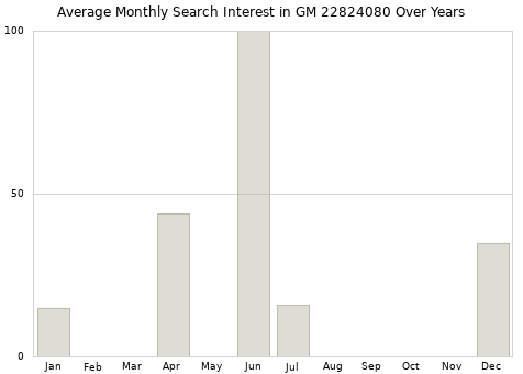 Monthly average search interest in GM 22824080 part over years from 2013 to 2020.