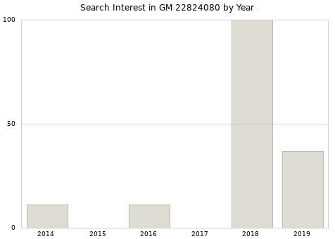 Annual search interest in GM 22824080 part.