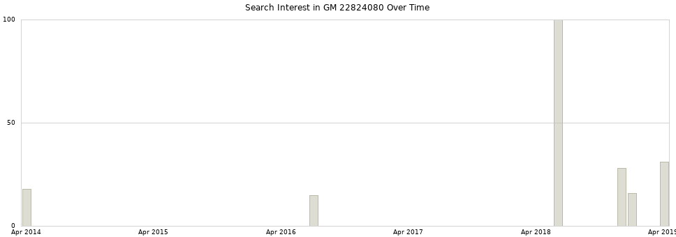 Search interest in GM 22824080 part aggregated by months over time.