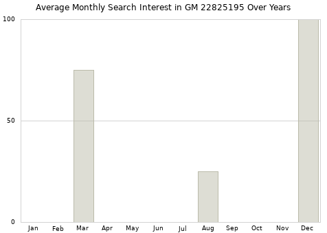 Monthly average search interest in GM 22825195 part over years from 2013 to 2020.