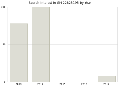 Annual search interest in GM 22825195 part.