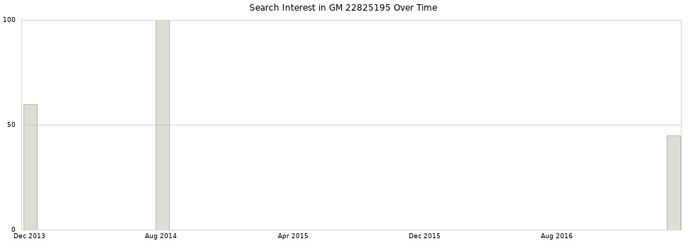 Search interest in GM 22825195 part aggregated by months over time.