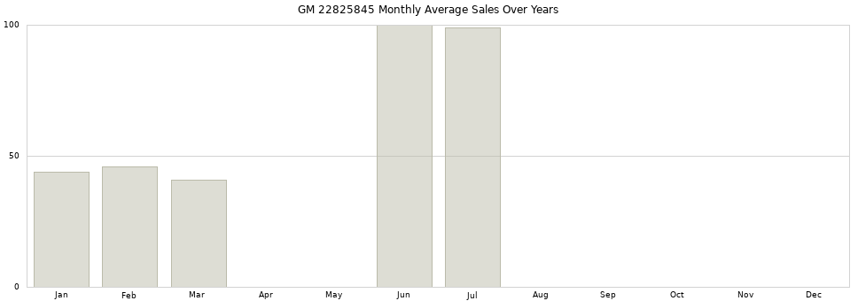 GM 22825845 monthly average sales over years from 2014 to 2020.