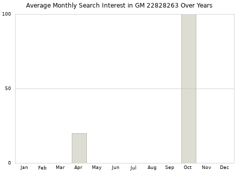 Monthly average search interest in GM 22828263 part over years from 2013 to 2020.